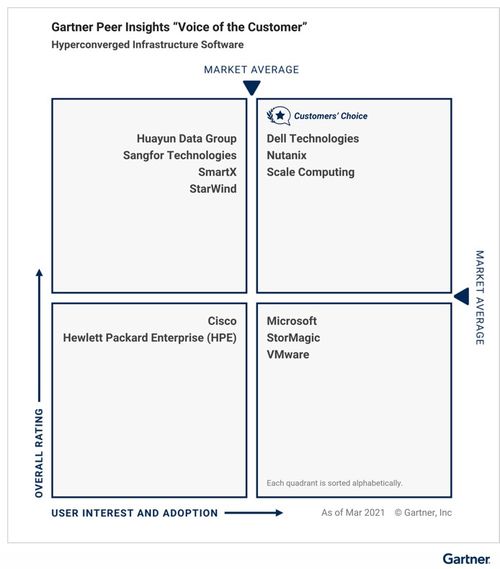 中國力量崛起 Gartner發布2021超融合基礎架構軟件客戶之選，三家本土廠商入選彰顯實力